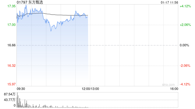 东方甄选早盘涨超4% 暂现四连阳