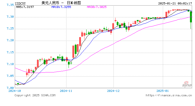 合理贸易顺差等多重因素合力推动 人民币汇率企稳回升有支撑