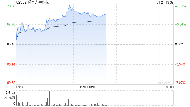 手机产业链早盘延续涨势 舜宇光学涨超5%瑞声科技涨超4%