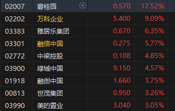 收评：港股恒指涨0.91% 科指涨2.14%半导体概念股涨幅居前