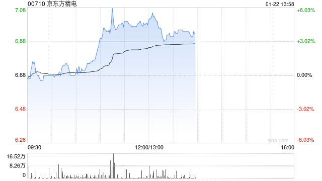 京东方精电逆市涨逾5% 花旗将目标价上升至8.50港元