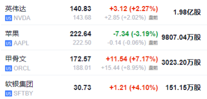 标普、台积电、奈飞新高，Arm涨近16%，比特币下逼10.4万美元，黄金近最高