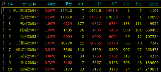 期市开盘：集运指数涨超5% 焦炭涨超2%