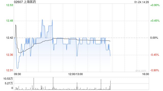 海通国际：维持上海医药“优于大市”评级 目标价上调至14.39港元