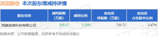 1月26日洪田股份发布公告，股东减持319.27万股