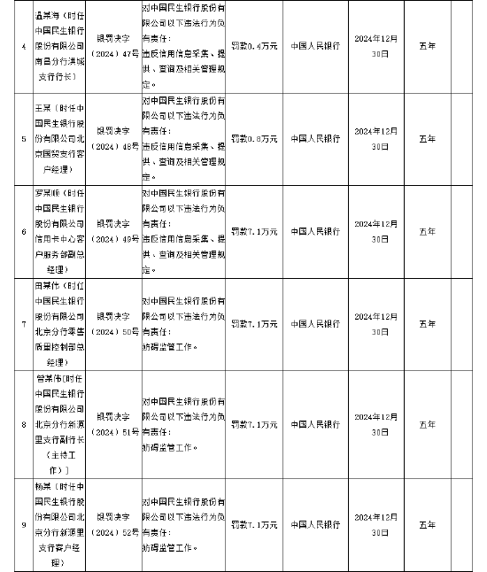 民生银行被罚没1804.57万元 涉及违反账户管理规定等8项违法行为