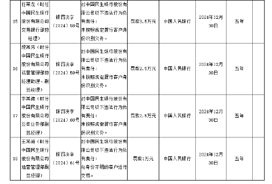 民生银行被罚没1804.57万元 涉及违反账户管理规定等8项违法行为