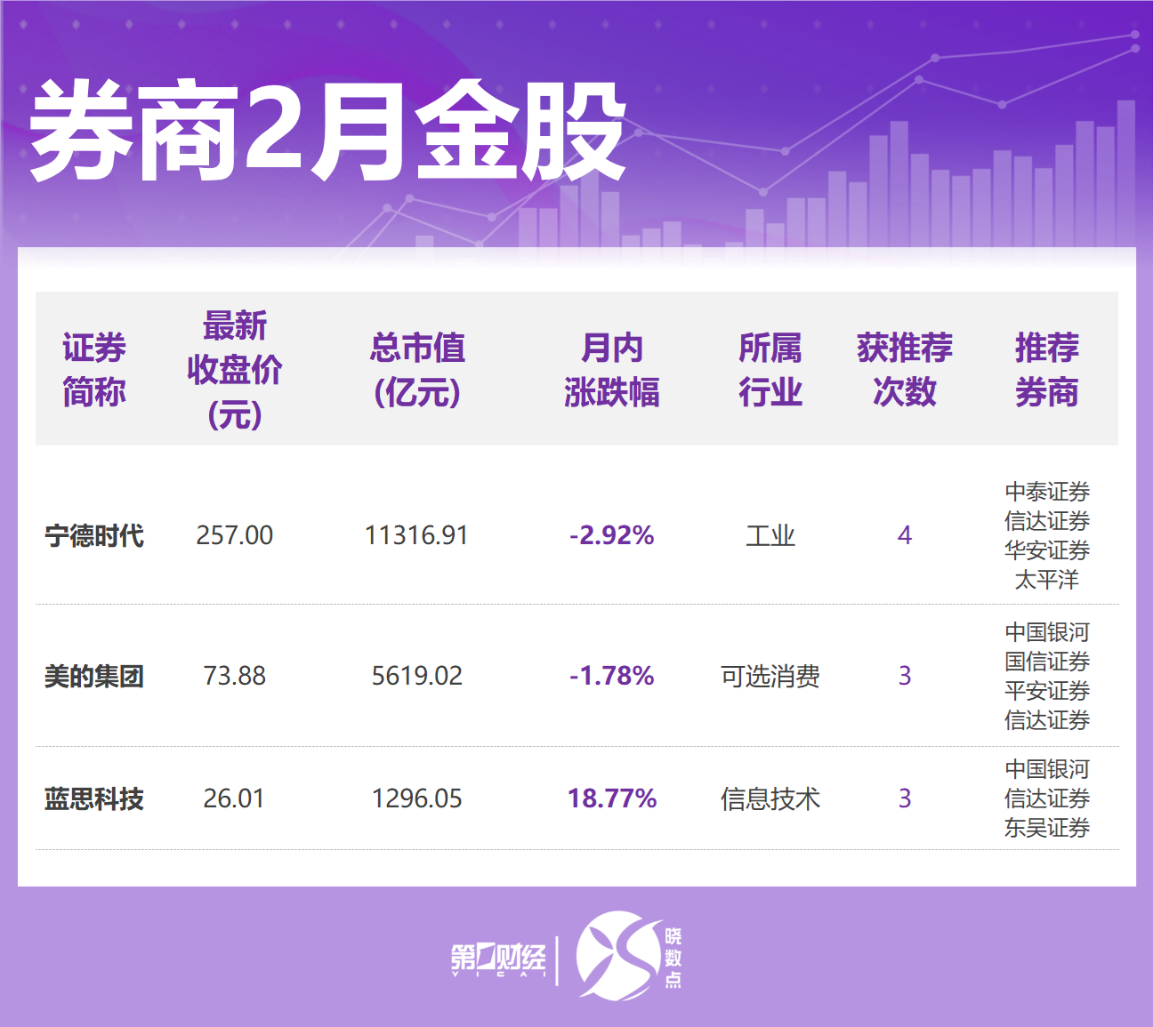 券商2月金股出炉：这些股获力挺，看好消费、科技等方向