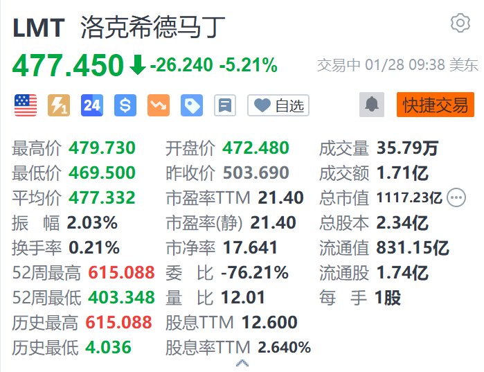 洛克希德马丁跌超5.2% 第四季度EPS同比大幅下滑 远低于预期