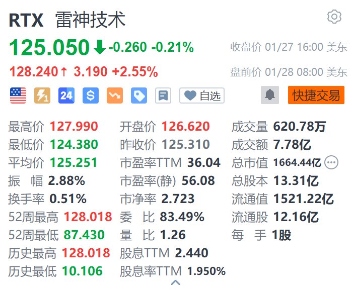 雷神技术盘前涨2.55% 第四季度业绩超预期