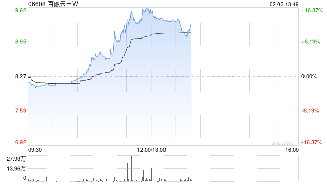 百融云-W早盘逆市涨超10%  公司AI技术处于行业领先水平