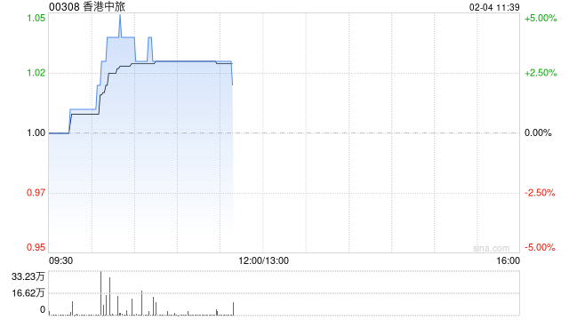 香港中旅获董事及管理层增持132万股股份