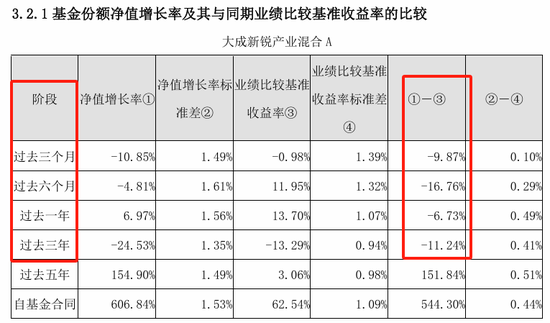 大成基金：从“3年4倍神话”到连续三年跑输基准，明星基金为何光环褪去？