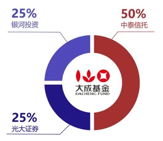 大成基金：从“3年4倍神话”到连续三年跑输基准，明星基金为何光环褪去？