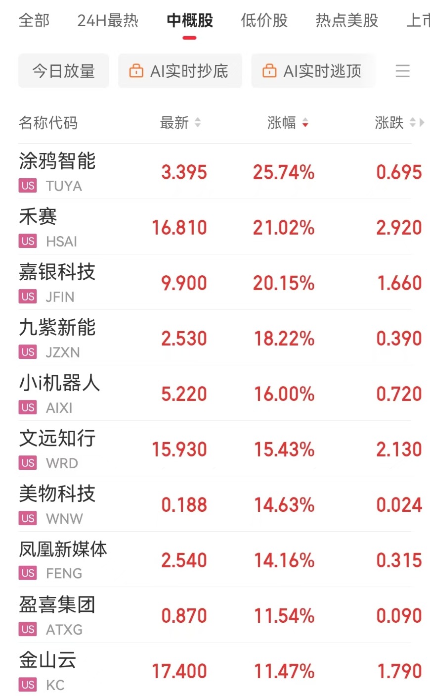 这只中概股大涨超25%！英伟达市值一夜大增超6800亿元 亚马逊美股盘后一度跌超6% 发生了什么？