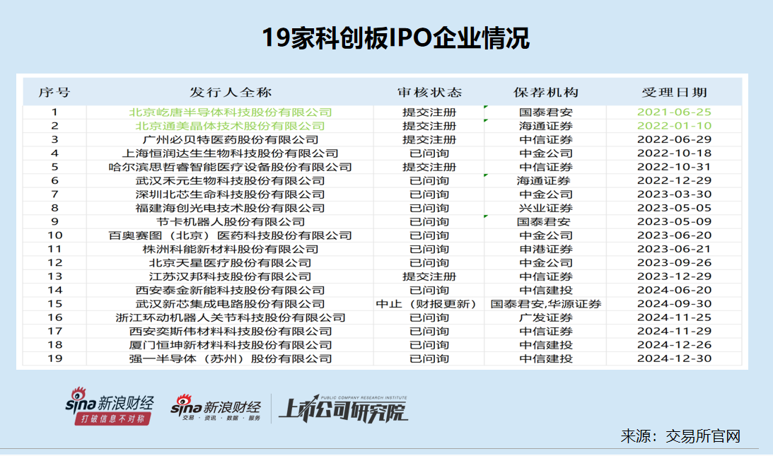 科创板IPO企业盘点：西安奕材营收复合增长率高达166%排名第一 研发人员数量占比排名垫底