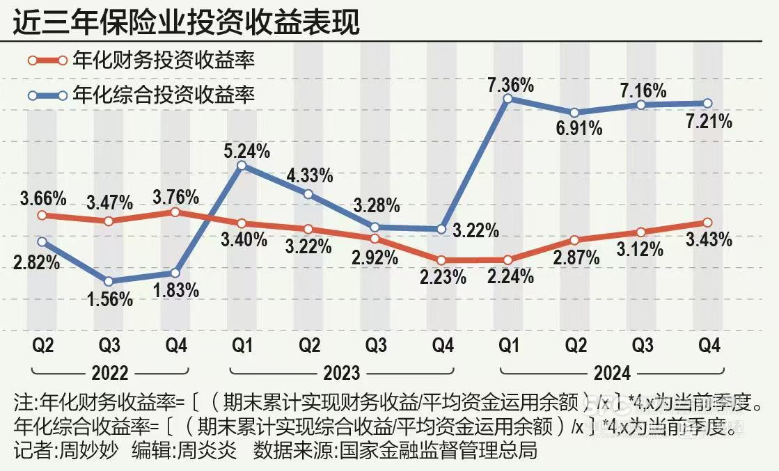 超7%背后的真相：险企综合投资“超额收益”之谜