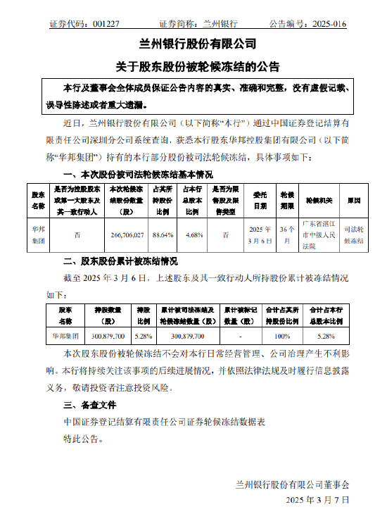 兰州银行：华邦集团持有的约2.67亿股被司法轮候冻结