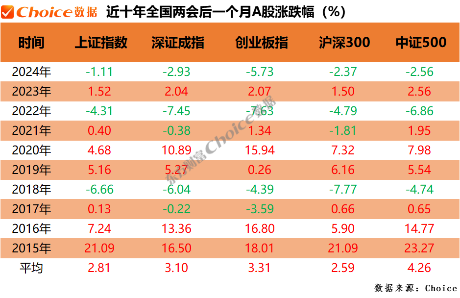 复盘近十年两会期间、会后A股表现