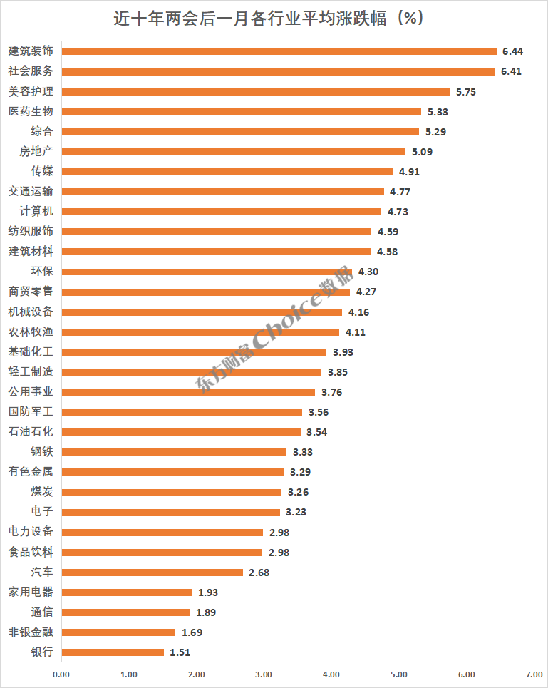 复盘近十年两会期间、会后A股表现