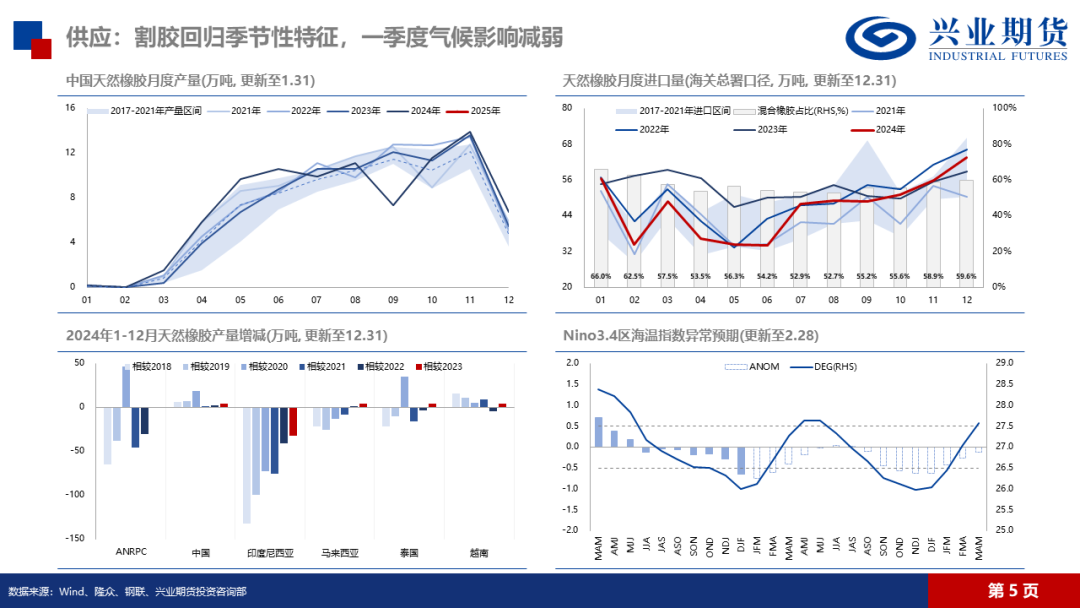 天然橡胶：低产季港口累库，胶价预计震荡回落