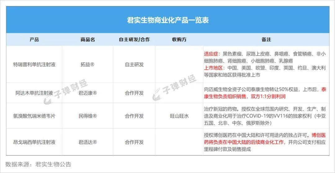 君实生物再亏近13亿：困守一剂抗癌药，套牢瑞银们