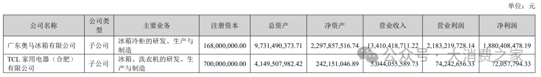 TCL智家2024年业绩攀升！转型动作频出，但智慧家电品类拓展仍待提速