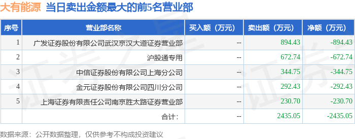 3月10日大有能源（600403）龙虎榜数据：北向资金净卖出136.94万元