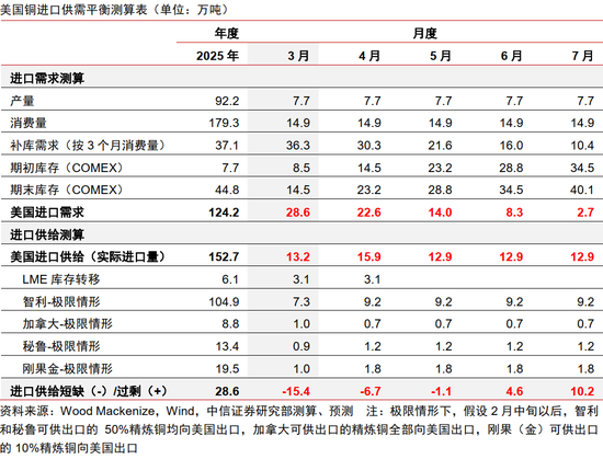 中信证券：关税扰动或推动铜价重回巅峰时刻