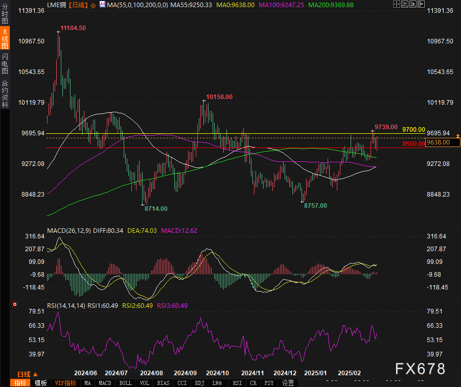 铜市补血成功？技术分析揭秘9700美元关卡攻防战！