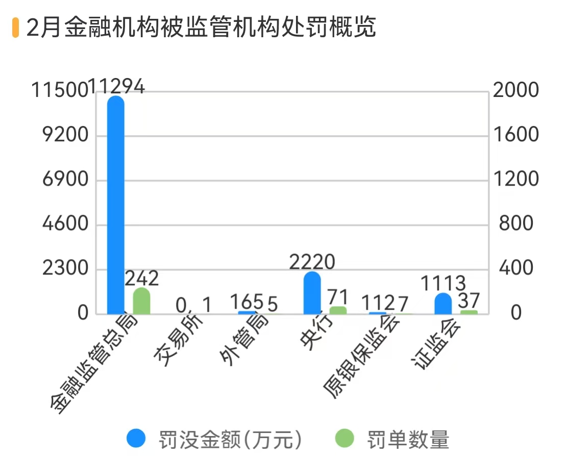 2月金融处罚环比减少，上海华瑞银行因不正当手段吸存等被罚最多