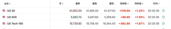 全线低于预期！美国2月CPI同比上涨2.8%，核心CPI增速降至四年最低