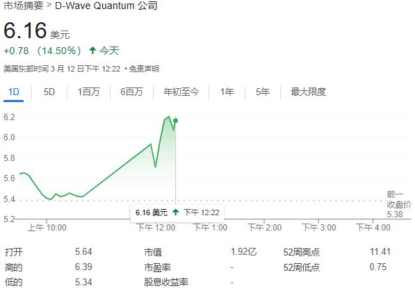 QBTS量子计算超越传统超算，运算速度领先百万年！股价一度飙涨近19%