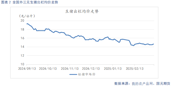 【生猪】近月盘面低位反弹 供需宽松压制上行预期