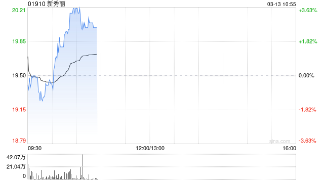 新秀丽绩后涨逾3% 2024年度股权持有人应占溢利同比减少12.9%