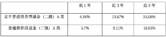 华商基金18年老将张永志掌舵 近5年业绩前十的定开债基即将封闭