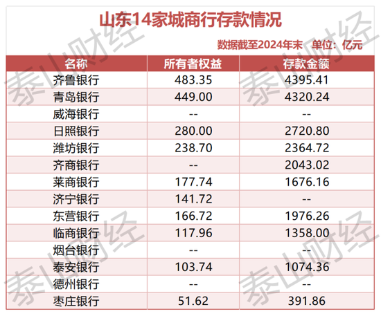 山东城商行2024年业绩大比拼 “腰部”三家银行排名有变