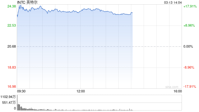 英特尔一度大涨18% 创2020年3月以来最大涨幅