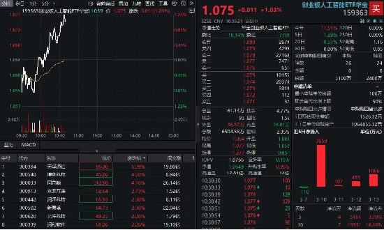 英伟达GTC大会在即，算力硬件股反弹！天孚通信领涨超5%，创业板人工智能ETF华宝（159363）拉升逾1%
