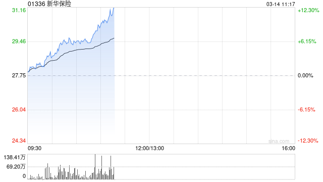 内险股早盘全线走高 新华保险涨超8%中国太保涨超7%