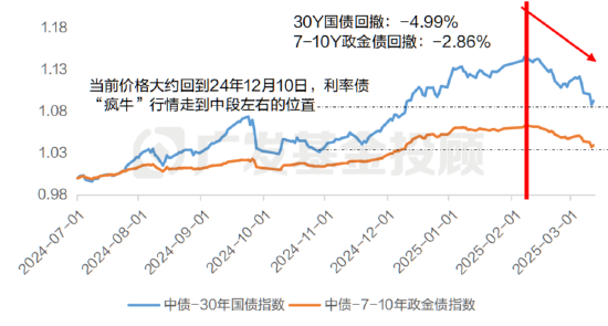 稳健理财持续亏损，3月债市到底发生了什么？