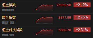 收评：港股恒指涨2.12% 科指涨2.31% 锦欣生殖涨超40%