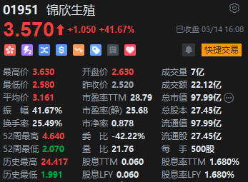 收评：港股恒指涨2.12% 科指涨2.31% 锦欣生殖涨超40%