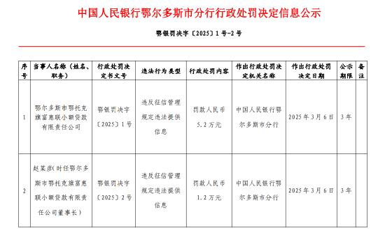 鄂托克旗富惠联小贷被罚5.2万元：违反征信管理规定违法提供信息