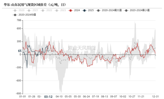 【LPG二季报】再平衡之路