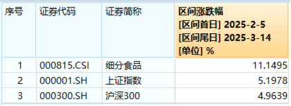 大涨原因或已找到！三大利好来袭，提振消费预期！食品ETF（515710）飙涨5.45%，消费龙头ETF猛拉4.44%