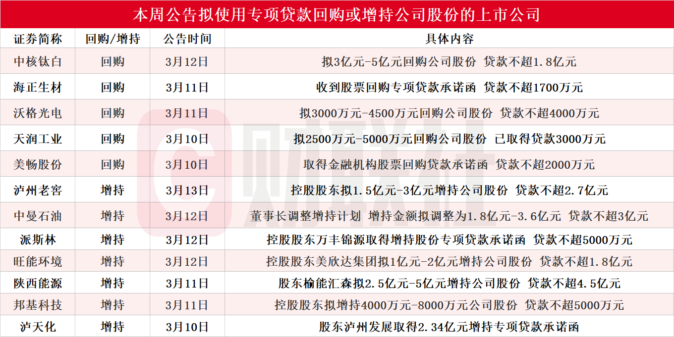 本周再添12家！泸州老窖等多股披露回购增持再贷款计划 相关A股名单一览