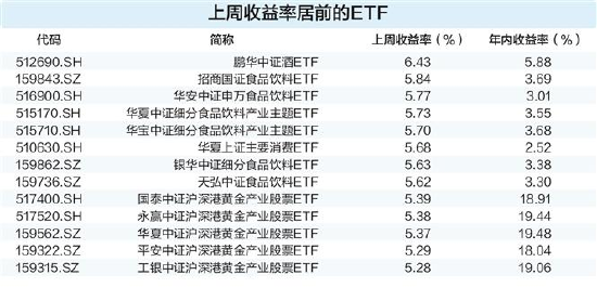 上周消费主题基金领涨 资金继续买入科技类ETF