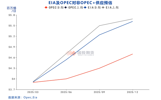 【能源评数】2025年3月IEA/EIA/OPEC月报解读