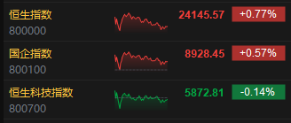 收评：港股恒指涨0.77% 科指跌0.14% 荣昌生物涨超17%
